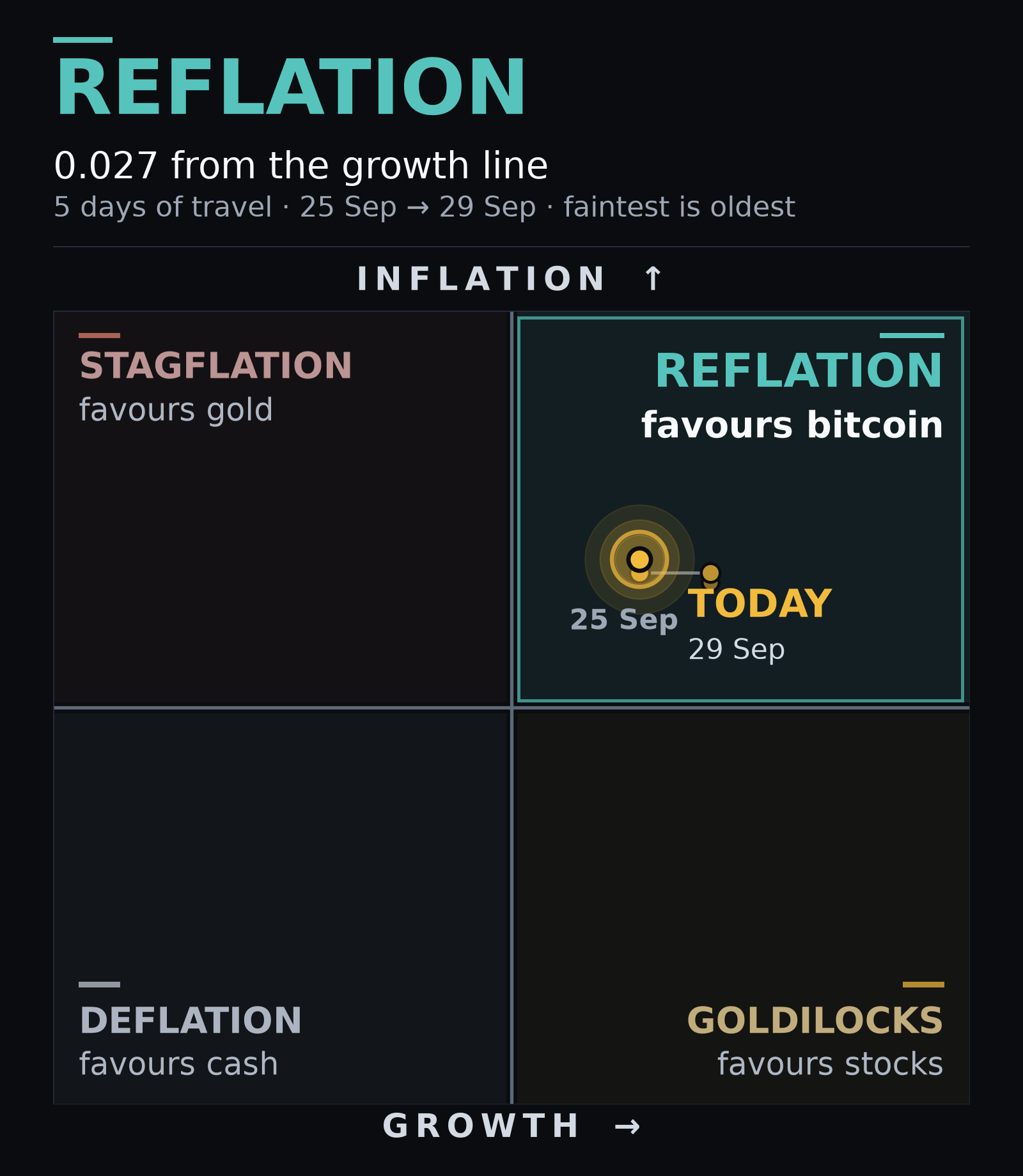 Four boxes, growth against inflation, with the last few days marked and today lit.